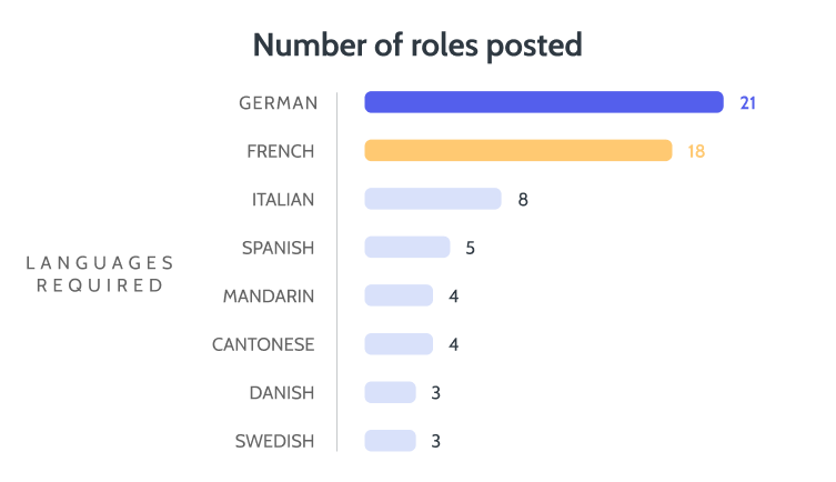 A bar chart titled "Number of roles posted," showing the number of job roles requiring specific languages.
- German: 21 roles
- French: 18 roles
- Italian: 8 roles
- Spanish: 5 roles
- Mandarin: 4 roles
- Cantonese: 4 roles
- Danish: 3 roles
- Swedish: 3 roles
The language names are listed along the y-axis under "Languages Required," and the count of corresponding roles is indicated at the end of each bar. German has the highest number of roles at 21, while Danish and Swedish have the lowest, with 3 each.