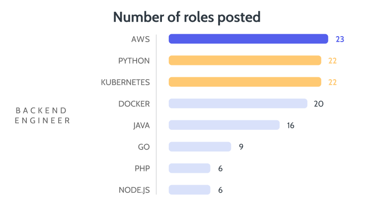 A bar chart titled "Number of roles posted," showing the number of backend engineering job roles requiring specific technical skills.
- AWS: 23 roles
- Python: 22 roles
- Kubernetes: 22 roles
- Docker: 20 roles
- Java: 16 roles
- Go: 9 roles
- PHP: 6 roles
- Node.js: 6 roles
The skill names are listed along the y-axis under "Backend Engineer," and the count of corresponding roles is indicated at the end of each bar. AWS has the highest number of roles at 23, while PHP and Node.js have the lowest, with 6 each.