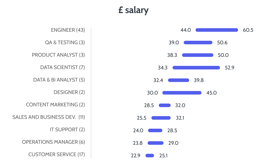 A bar chart titled "£ salary," representing salary ranges for various job roles.
- Engineer (43 positions): £44.0K to £60.5K
- QA & Testing (3 positions): £39.0K to £50.6K
- Product Analyst (3 positions): £38.3K to £50.0K
- Data Scientist (7 positions): £34.3K to £52.9K
- Data & BI Analyst (5 positions): £32.4K to £39.8K
- Designer (2 positions): £30.0K to £45.0K
- Content Marketing (2 positions): £28.5K to £32.0K
- Sales and Business Development (11 positions): £25.5K to £32.1K
- IT Support (2 positions): £24.0K to £28.5K
- Operations Manager (6 positions): £23.8K to £29.0K
- Customer Service (17 positions): £22.9K to £25.1K
The number of positions for each job role is indicated in parentheses next to the job titles.