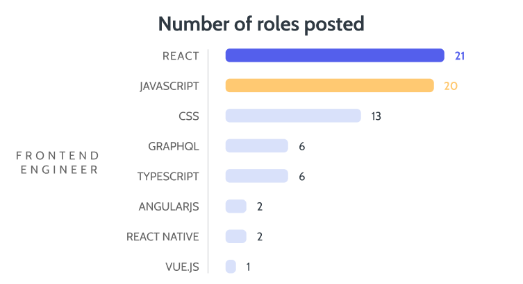 A bar chart titled "Number of roles posted," showing the number of frontend engineering job roles requiring specific skills.
- React: 21 roles
- JavaScript: 20 roles
- CSS: 13 roles
- GraphQL: 6 roles
- TypeScript: 6 roles
- AngularJS: 2 roles
- React Native: 2 roles
- Vue.js: 1 role
The skill names are listed along the y-axis under "Frontend Engineer," and the count of corresponding roles is indicated at the end of each bar. React has the highest number of roles at 21, while Vue.js has the lowest, with 1 role.