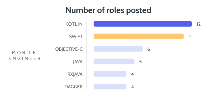 A bar chart titled "Number of roles posted," showing the number of mobile engineering job roles requiring specific skills.
- Kotlin: 12 roles
- Swift: 11 roles
- Objective-C: 6 roles
- Java: 5 roles
- RxJava: 4 roles
- Dagger: 4 roles
