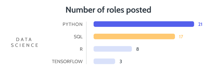 A bar chart titled "Number of roles posted," showing the number of data science job roles requiring specific skills.
- Python: 21 roles
- SQL: 17 roles
- R: 8 roles
- TensorFlow: 3 roles