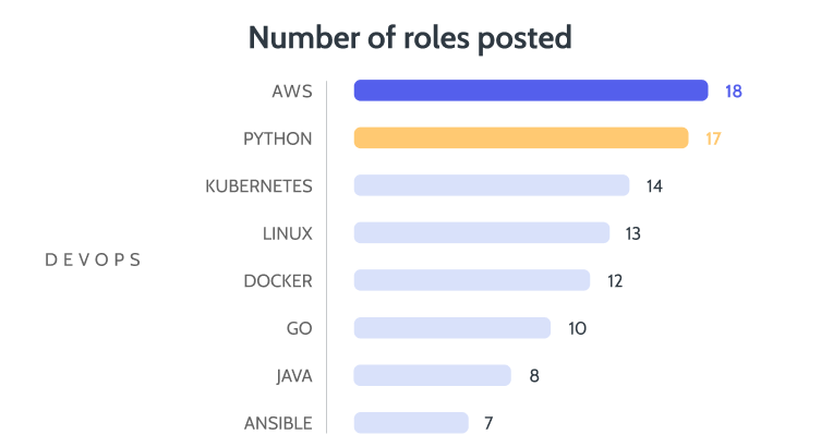 A bar chart titled "Number of roles posted," showing the number of DevOps job roles requiring specific skills.
- AWS: 18 roles
- Python: 17 roles
- Kubernetes: 14 roles
- Linux: 13 roles
- Docker: 12 roles
- Go: 10 roles
- Java: 8 roles
- Ansible: 7 roles